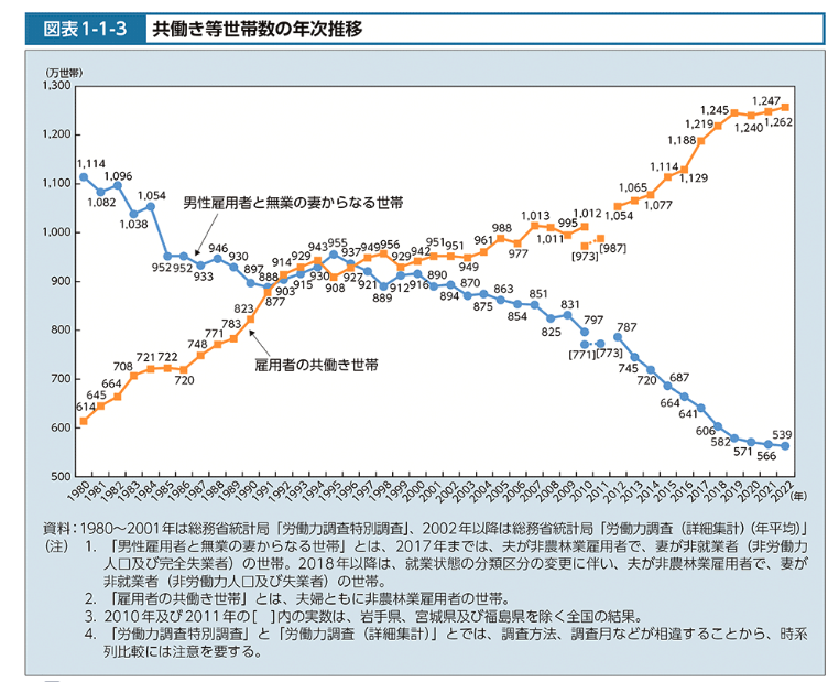 共働き等世帯数の年次推移