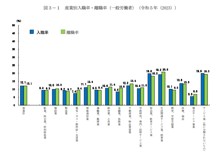 令和5年雇用動向調査結果の概況の産業別入職率・離職率のグラフ