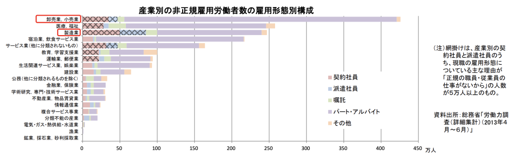 産業別の非正規雇用労働者数の雇用形態別構成