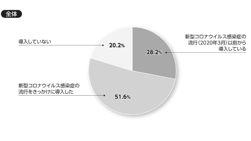 「日本の人事部2021」220ページ掲載の円グラフ