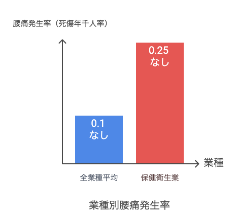 保健衛生業の腰痛発生率グラフ