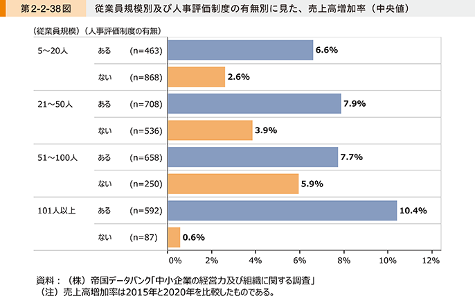従業員規模別及び人事評価制度の有無別に見た、売上高増加率（中央値）
