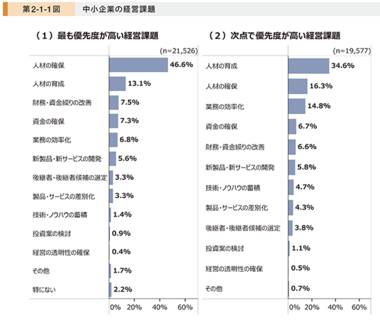 中小企業の経営課題