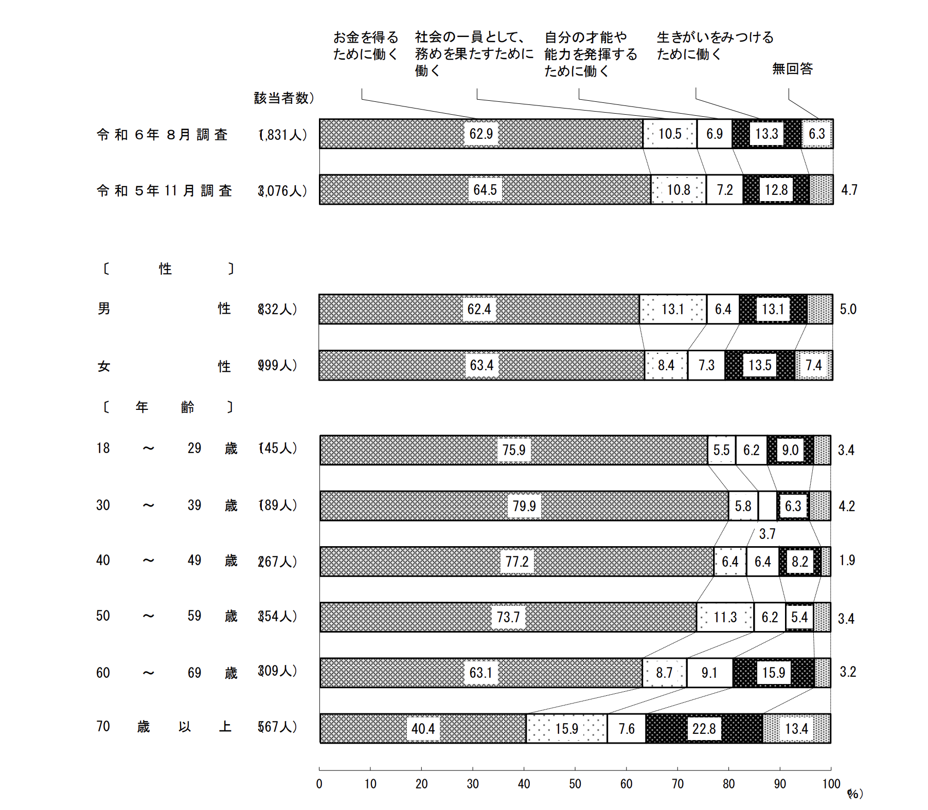 内閣府世論調査(令和6年8月)働く目的グラフ