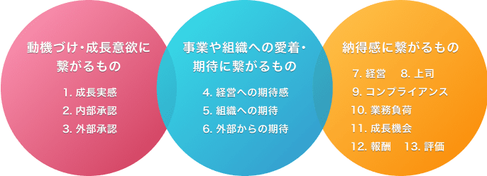 はたらきがいサーベイのアンケート項目