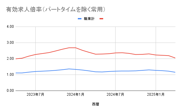 「接客・給仕職業従事者」の有効求人倍率（パートタイムを除く常用）