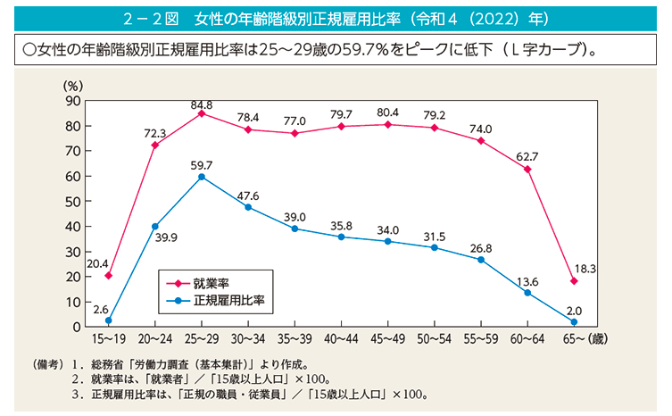 女性の年齢階級別正規雇用比率