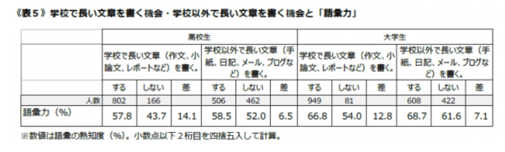 語彙力調査の結果