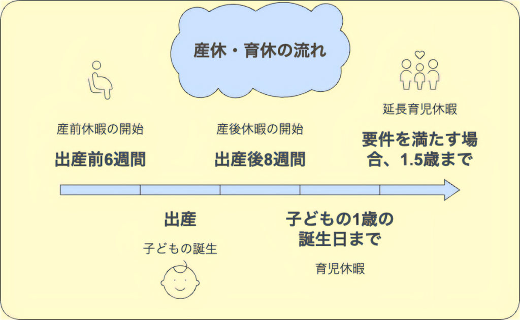 産休・育休の流れ