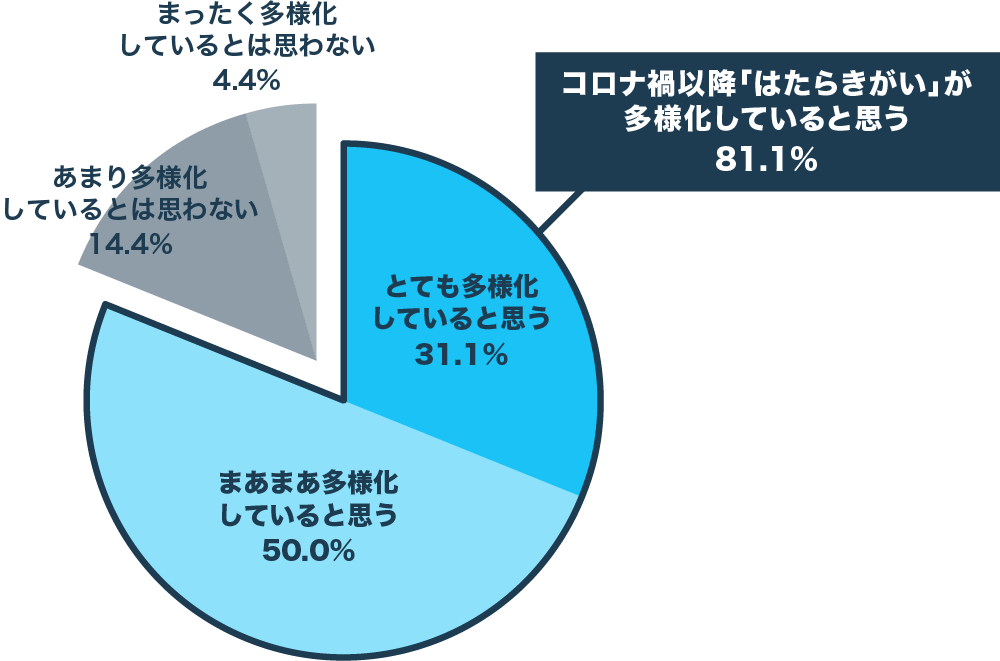 はたらきがいの多様化についてのデータ