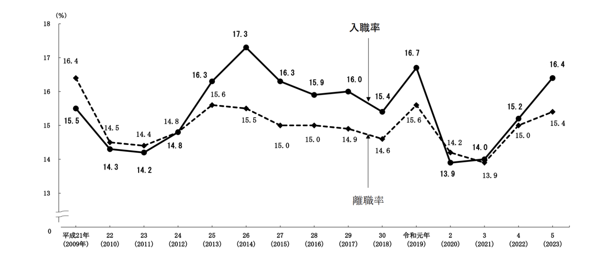 厚生労働省「令和5年入職率・離職率の推移」