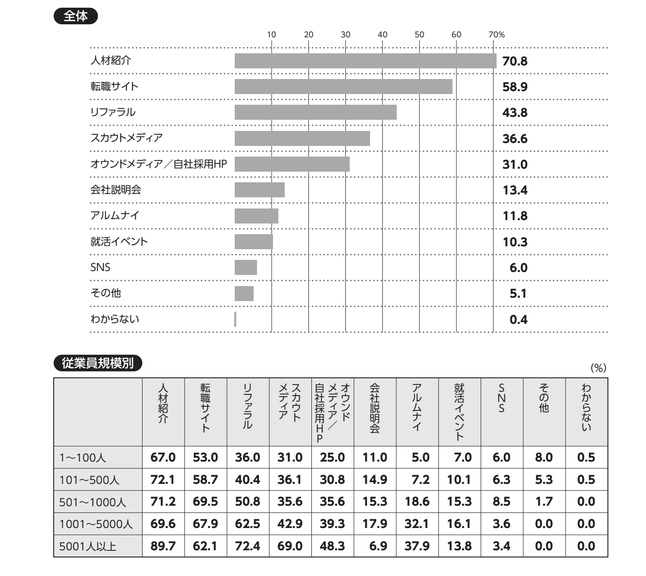 中途採用の応募経路をまとめた図