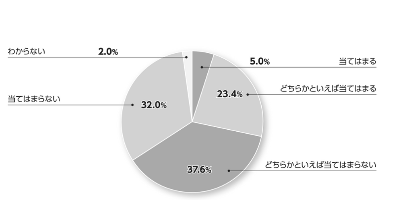 日本の人事部2021　人材配置に関するアンケート結果のグラフ