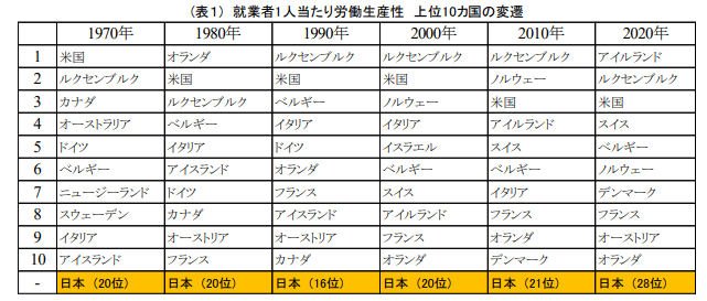 OECD調査報告