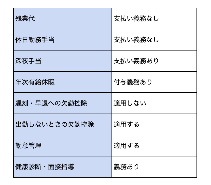 管理監督者の取り扱いに関する一覧表