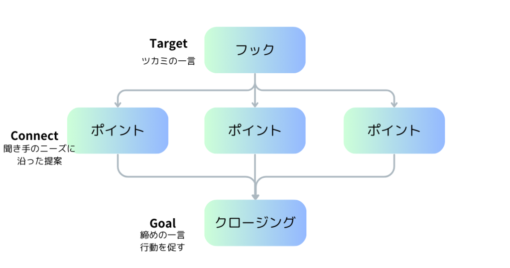 エレベーターピッチ構成