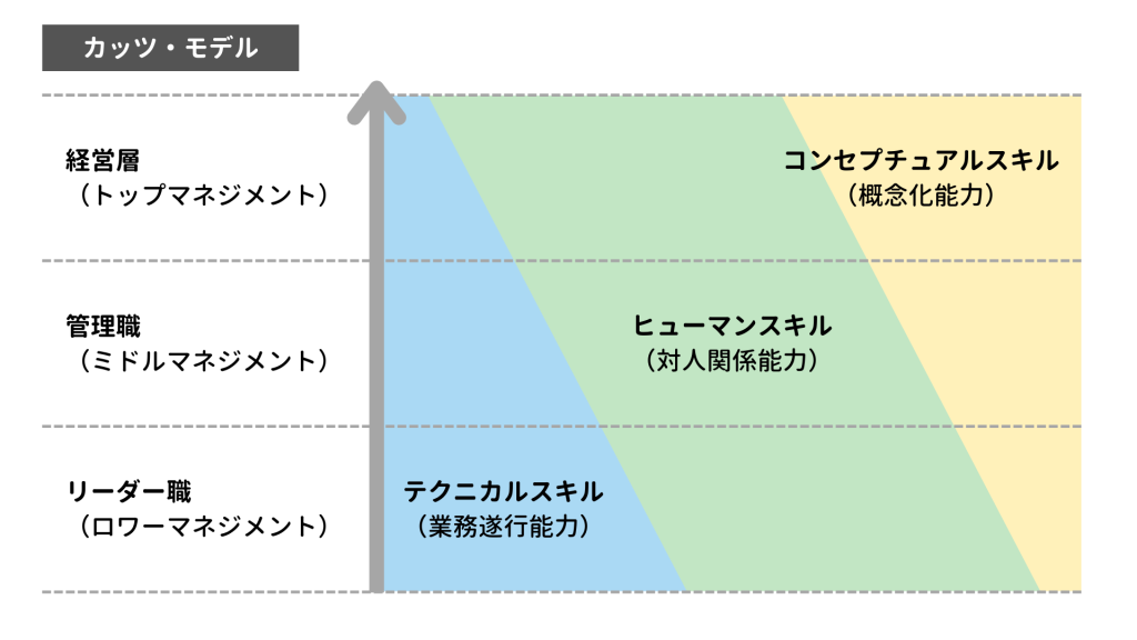 カッツモデルによるビジネススキルの分類図解