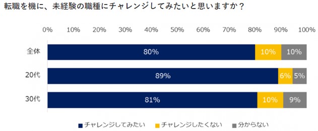 エン・ジャパン株式会社「未経験職種へのチャレンジ」についてのアンケートのグラフ画像
