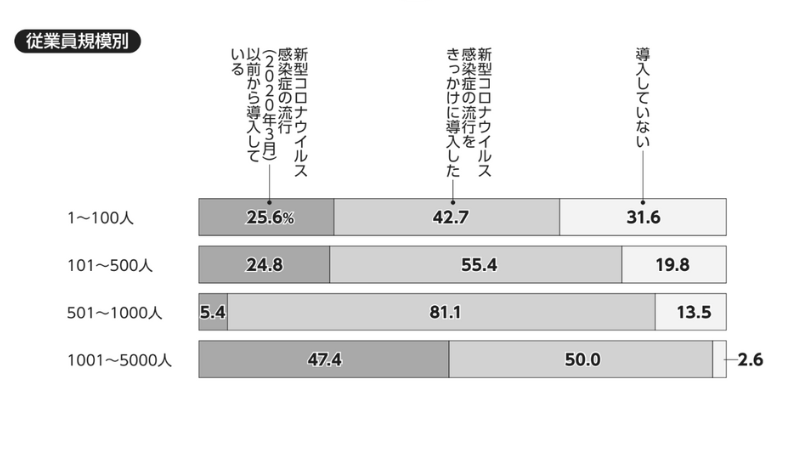 「日本の人事部2021」220ページ掲載の棒グラフ