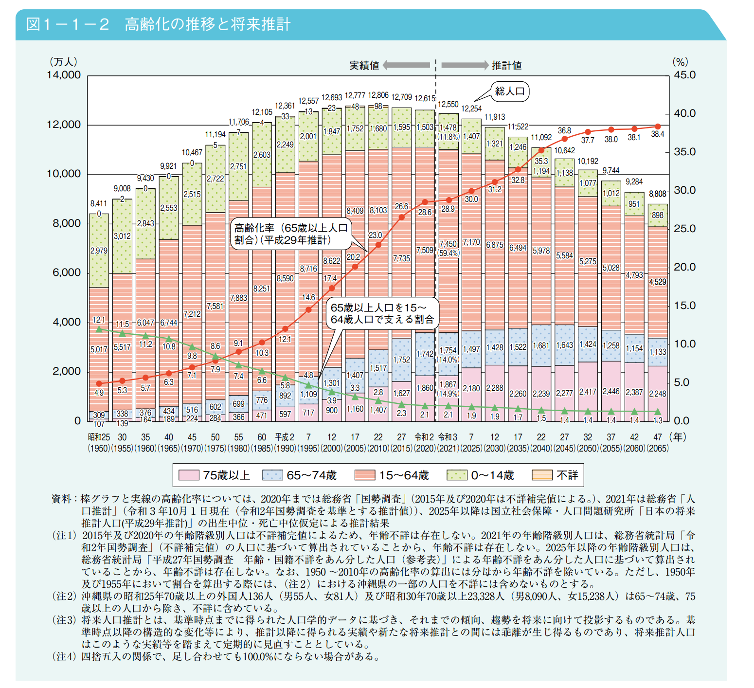 日本の高齢化の推移と予測