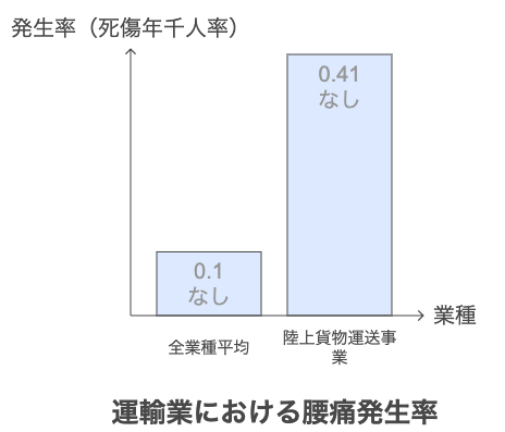 陸上貨物運送業の腰痛発生率グラフ