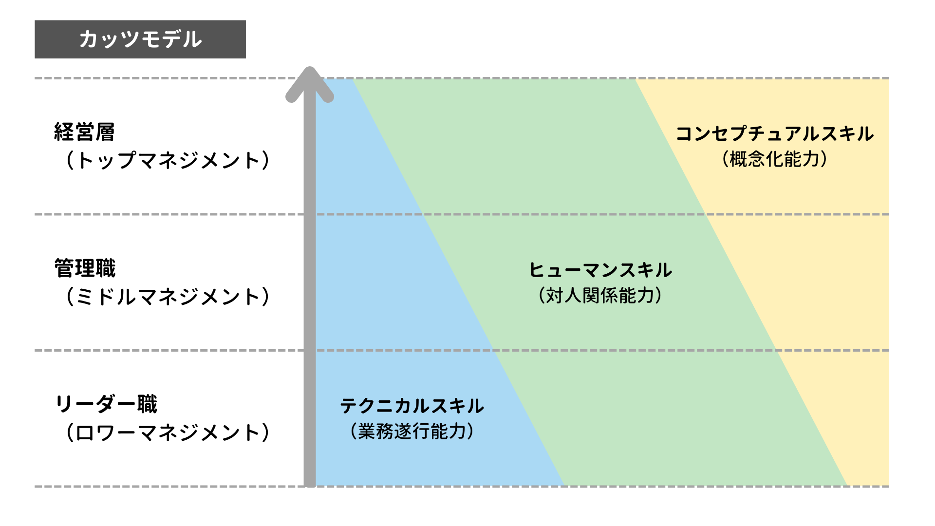 カッツモデルにおけるコンセプチュアルスキルの図解