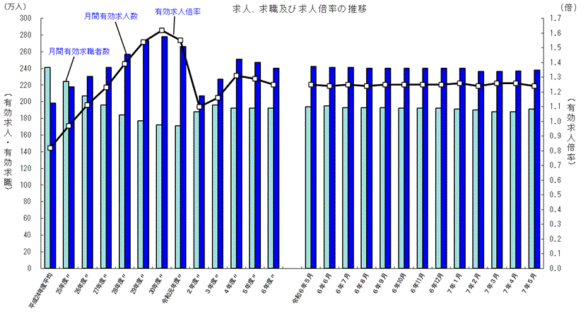 求人、求職及び求人倍率の推移グラフ
