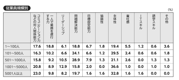 「従業員規模別　企業が求職者に求める能力」日本の人事部2025の画像
