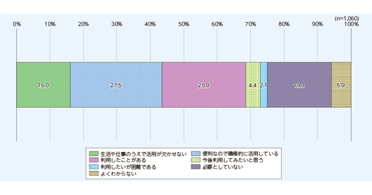 SNSの利用状況（日本）