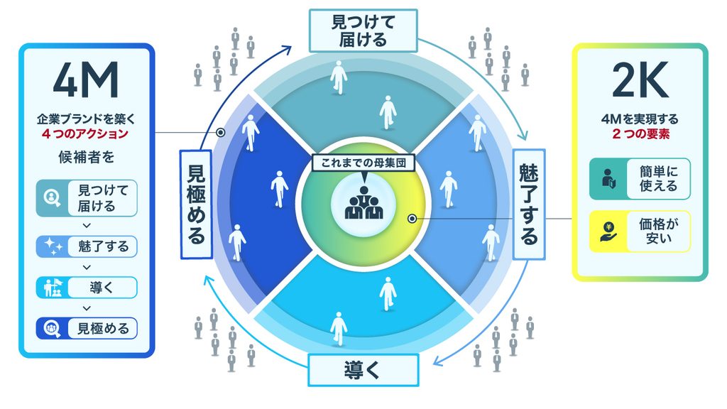 「4M2Kフレームワーク」4Mとは企業ブランドを築く4つのアクション（候補者を「見つけて届ける」「魅了する」「導く」「見極める」）、2Kとは4Mを実現する2つの要素（「簡単に使える」「価格が安い」）