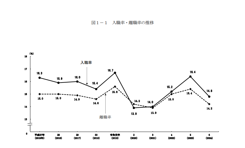 厚生労働省資料「令和６年雇用動向調査結果の概況」より、入職率・離職率の推移のグラフ図