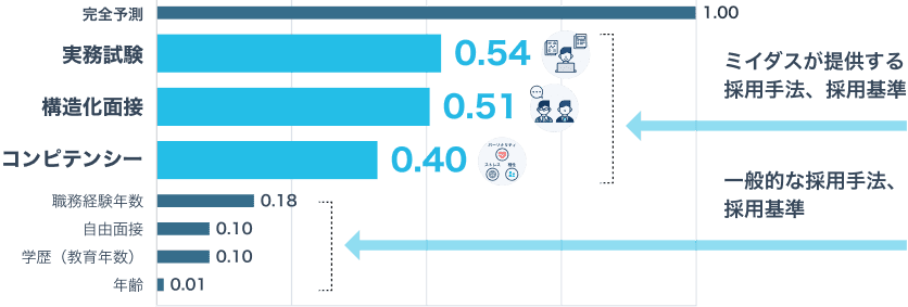 採用の手法と入社後のパフォーマンスの相関関係を示す図です。0.4以上の相関係数があれば「パフォーマンスと相関がある」と言われていますが一般的に行われている自由面接や学歴、職務経験の相関係数は0.2以下とほとんど相関がないことが分かります。