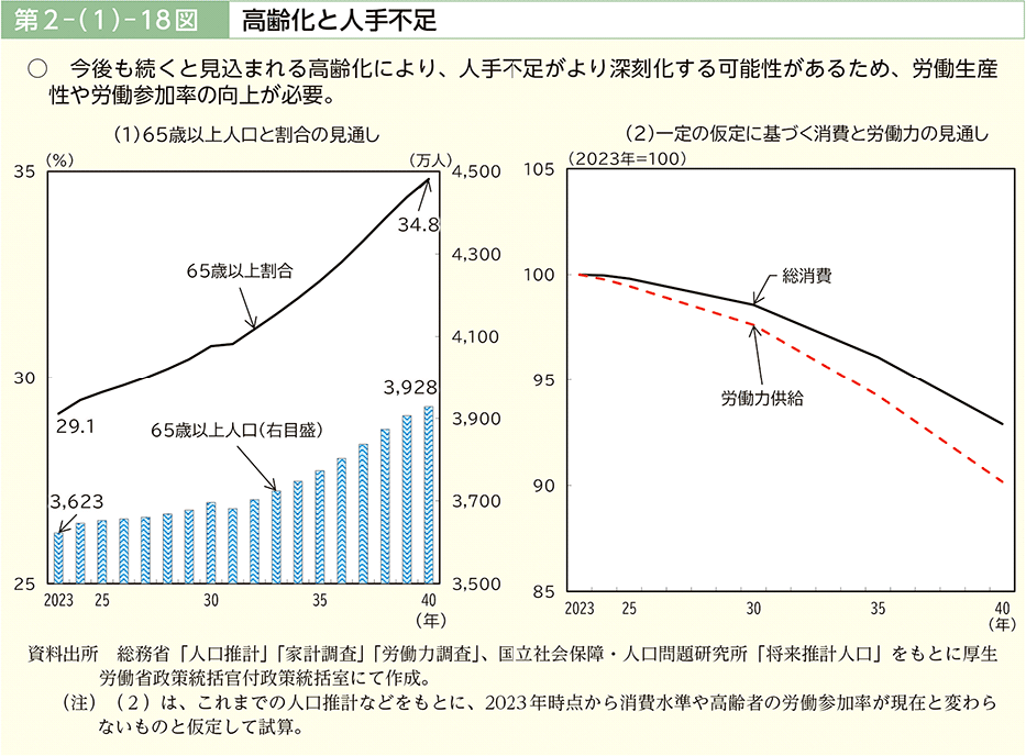 第２－（１）－18図　高齢化と人手不足